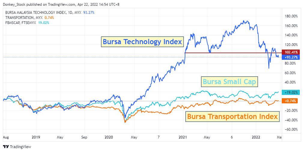 Three key leading indicators for equities Articles iSquare Intelligence
